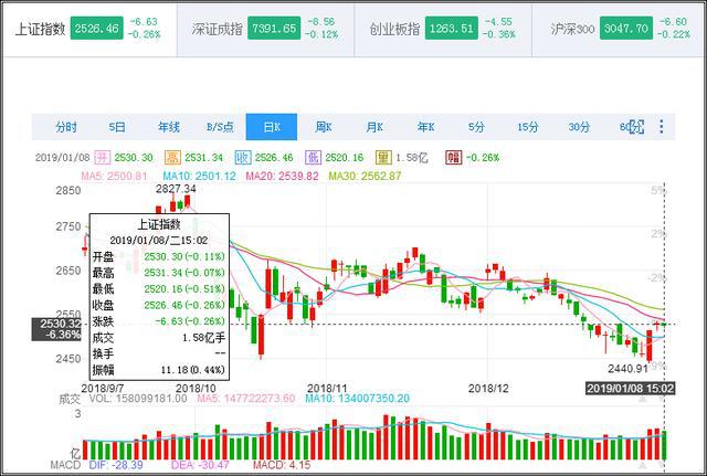 沪指跌0.12%，创指跌1.43%：DeepSeek题材表现分化，传媒股走强