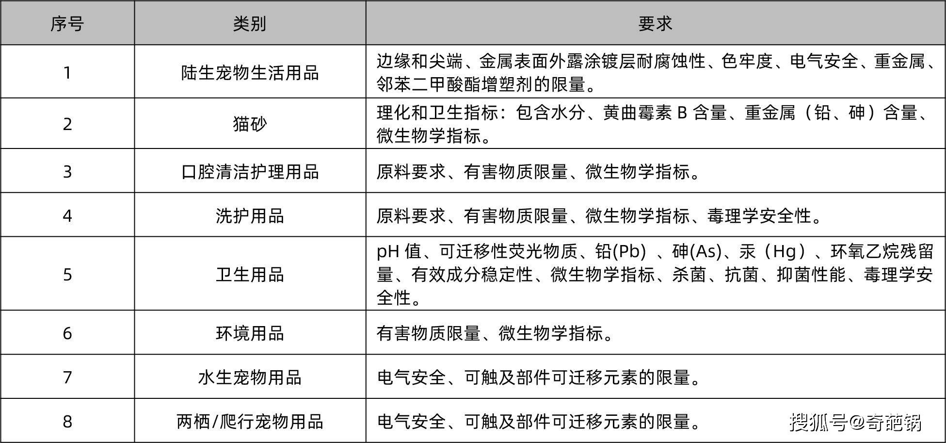 规范智能床安全性、宠物诊疗服务，一批国家标准发布