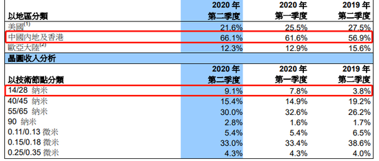 中芯国际去年净利下降两成，预计今年一季度销售收入环比增超6%