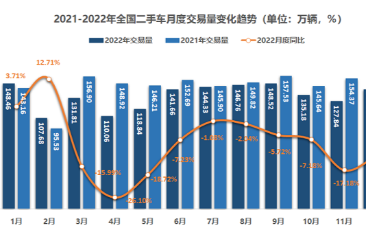 乘联分会：1月全国乘用车市场零售179.4万辆，环比下降31.9%