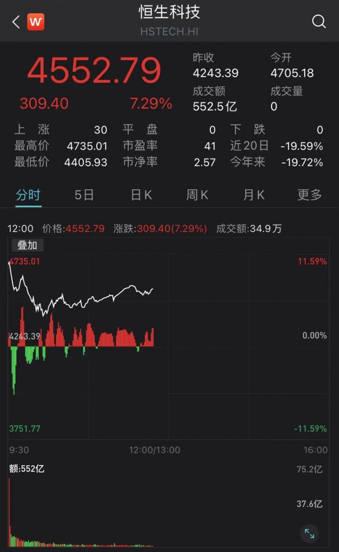 万国数据一度涨超16% 创逾两年半新高 消息称其拟分拆国际业务在美IPO