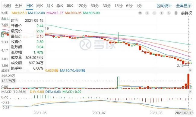 哈佛生物科学盘中异动 下午盘股价大跌5.32%报1.34美元