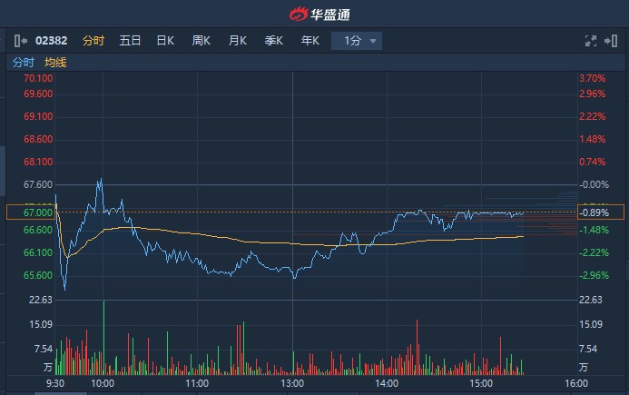 仪化宇辉盘中异动 下午盘股价大跌5.13%报5.28美元