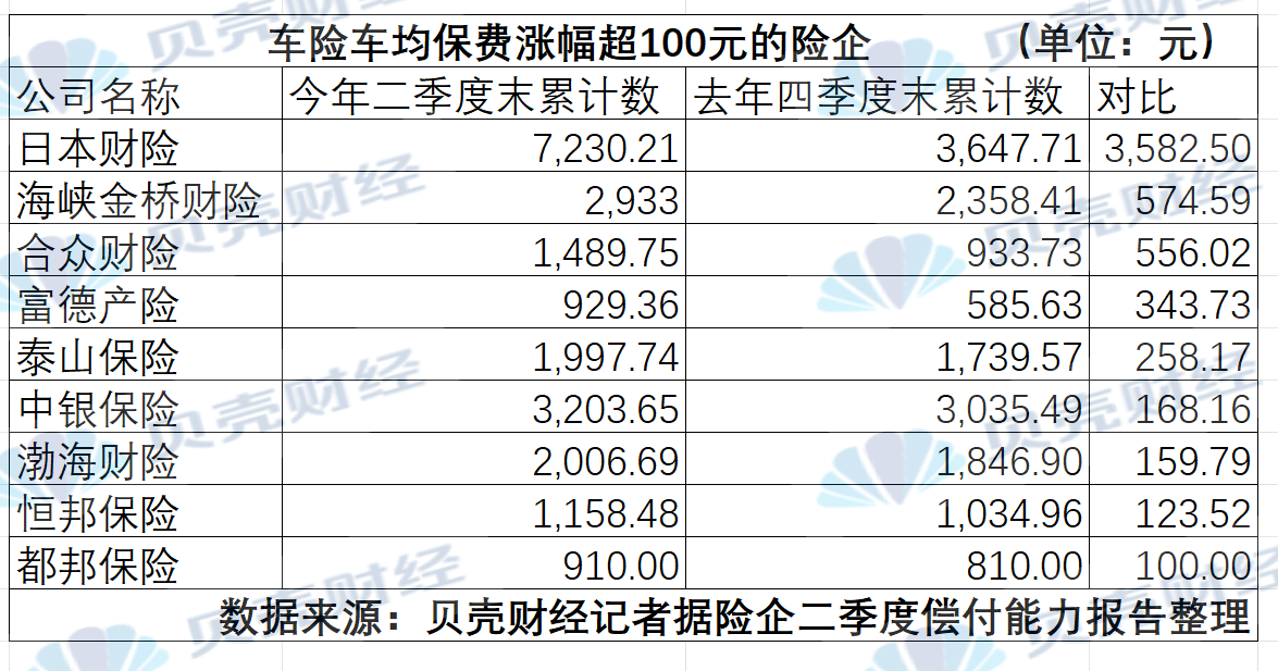 37家非上市财险公司去年车均保费低于2000元