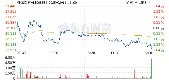 亚盛医药-B2月11日根据订立的承销协议行使超额配股权而发行374.06万股