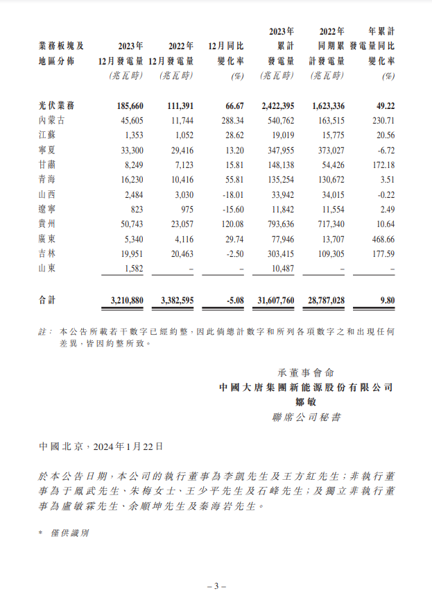 龙源电力1月完成新能源发电量639.22万兆瓦时 同比下降8.56%