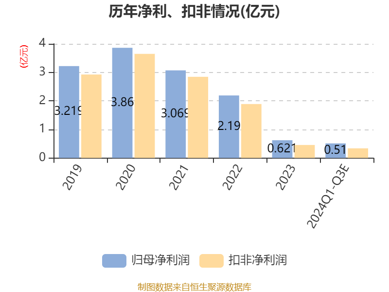 浩物股份：2024年预计净利润为亏损1,400万元至2,800万元