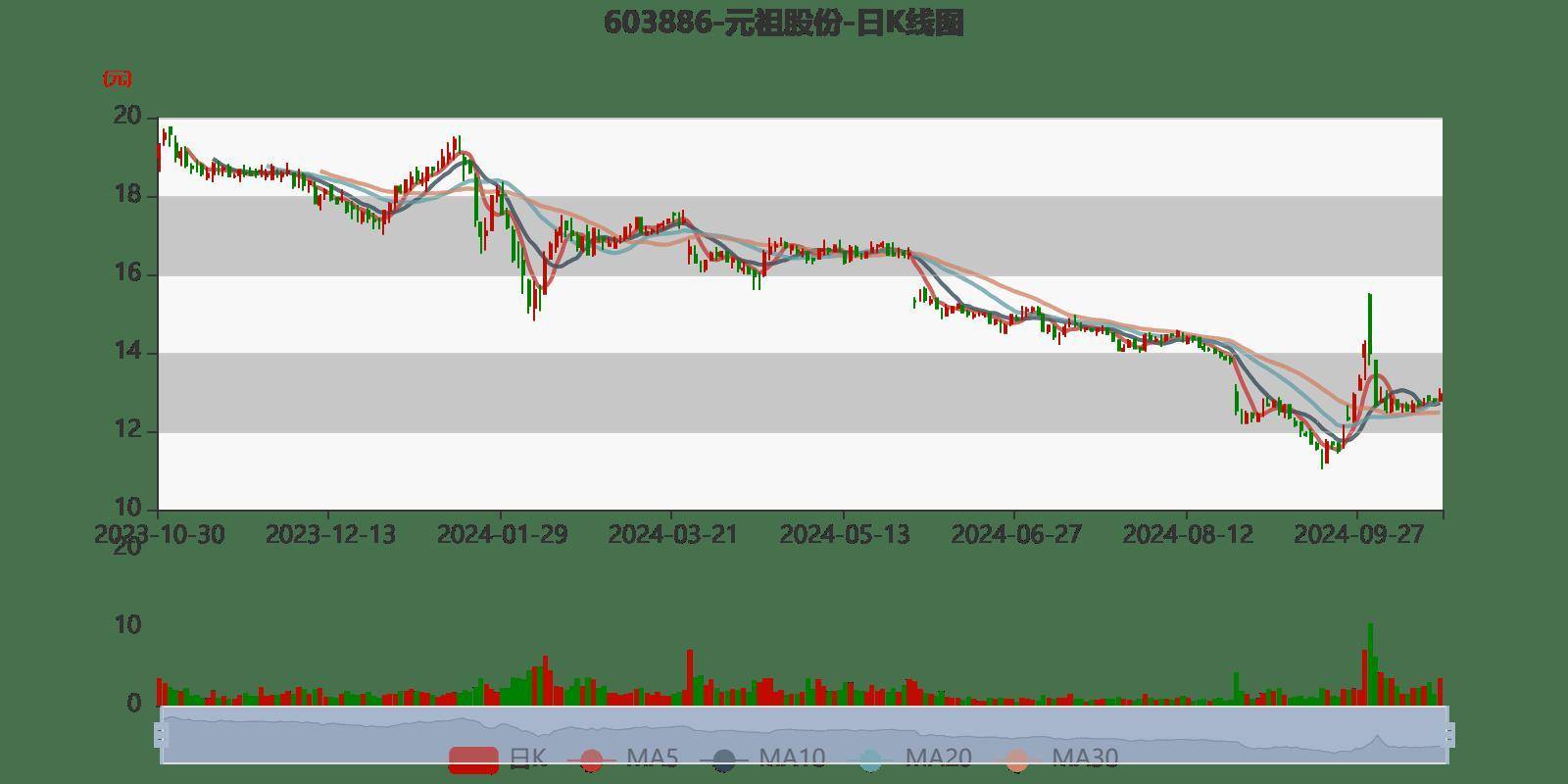 裕元集团盈喜高开近3% 预期2024年股东应占溢利同比增加55%至60%