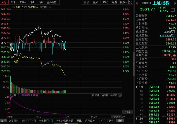 午评：指数早盘冲高回落 影视院线板块持续强势