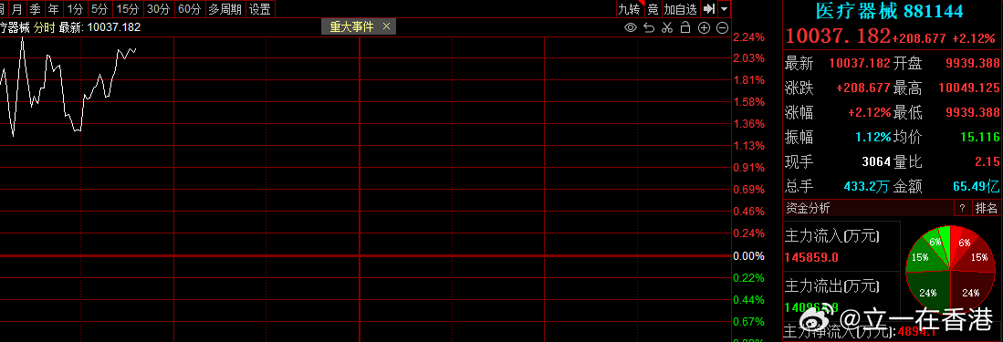 速腾聚创早盘一度涨超7% 公司获纳入MSCI全球小盘股指数