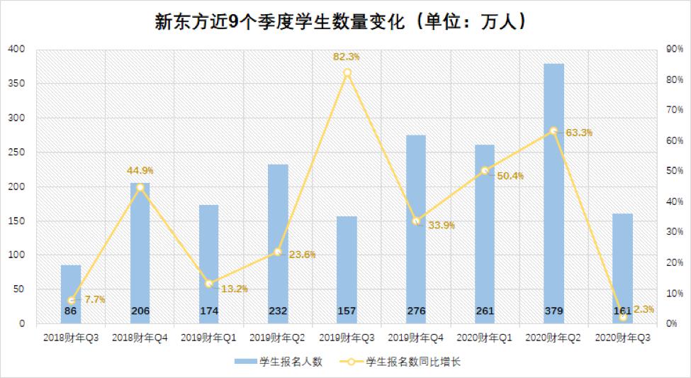 新东方-S早盘涨超4% 管理层称海外业务有积极因素