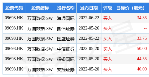 大和：升万国数据-SW至“买入”评级 目标价升至39港元