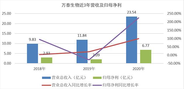 价格战引爆业绩危机 从万泰生物高管减持透视行业困境