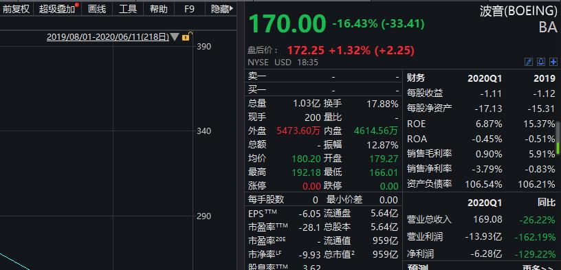 多数中概股逆市拉升 房多多涨逾12%