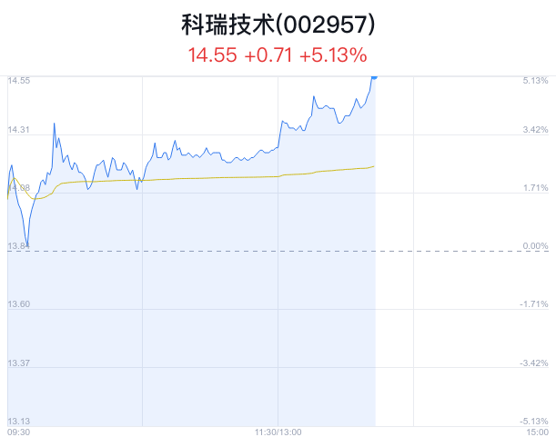 东欧与苏联基金盘中异动 下午盘股价大涨5.13%