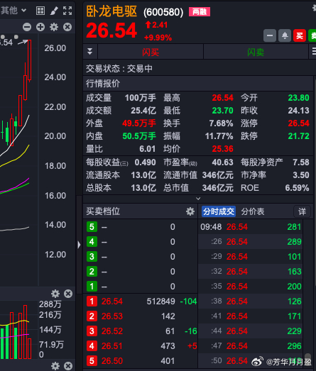 房地产板块震荡拉升 卧龙地产、电子城双双涨停