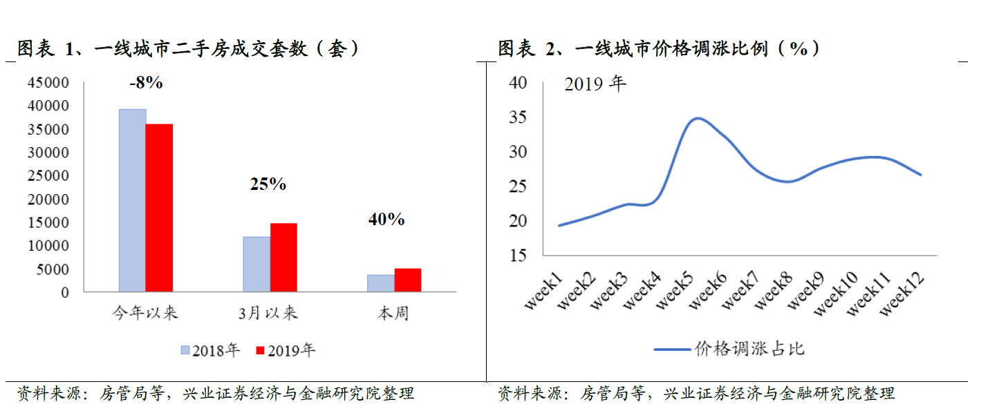 上海1月份一二手房成交面积均同比增16%，二手房成交连续4个月超1.5万套