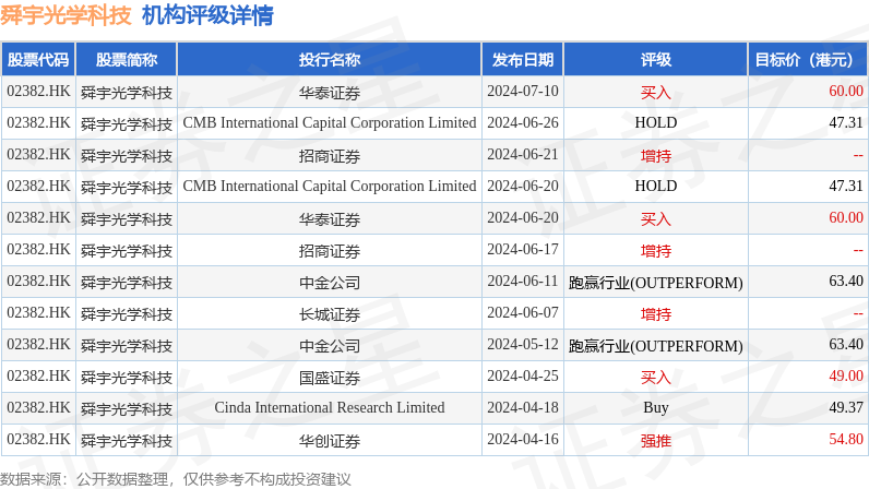 里昂：维持舜宇光学科技“跑赢大市”评级 盈喜预期去年纯利同比增加140%至150%