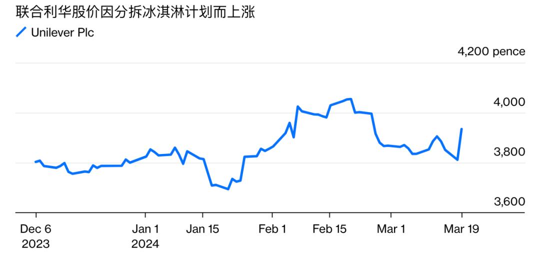 联合利华拟将其冰激凌业务分拆上市