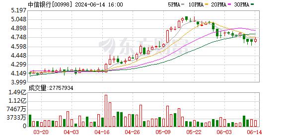 因可转债转股比例增加 中信银行股东中信金控持股比例被动稀释至64.95%