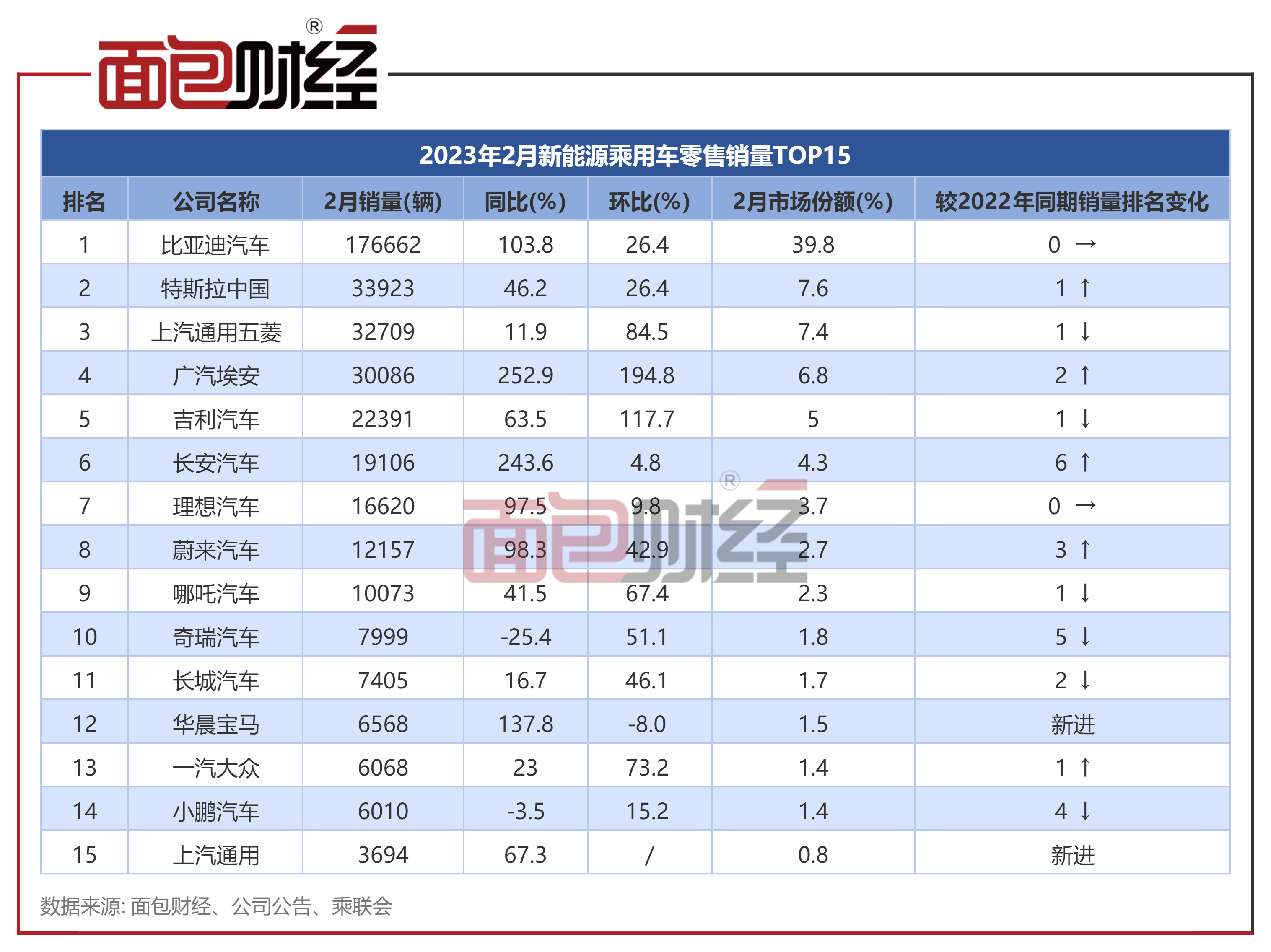 2月1-9日乘用车新能源市场零售9.5万辆，同比增长11%