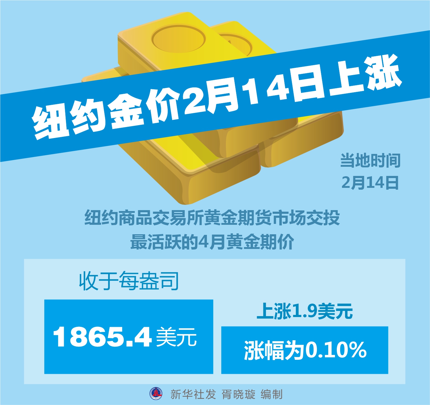 纽约期金涨约1% 重返2950美元上方