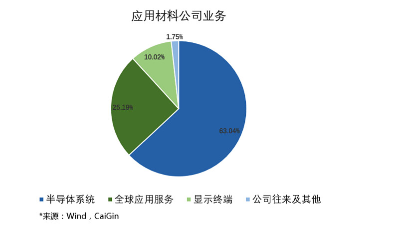 应用材料公司当期营收预测乏力