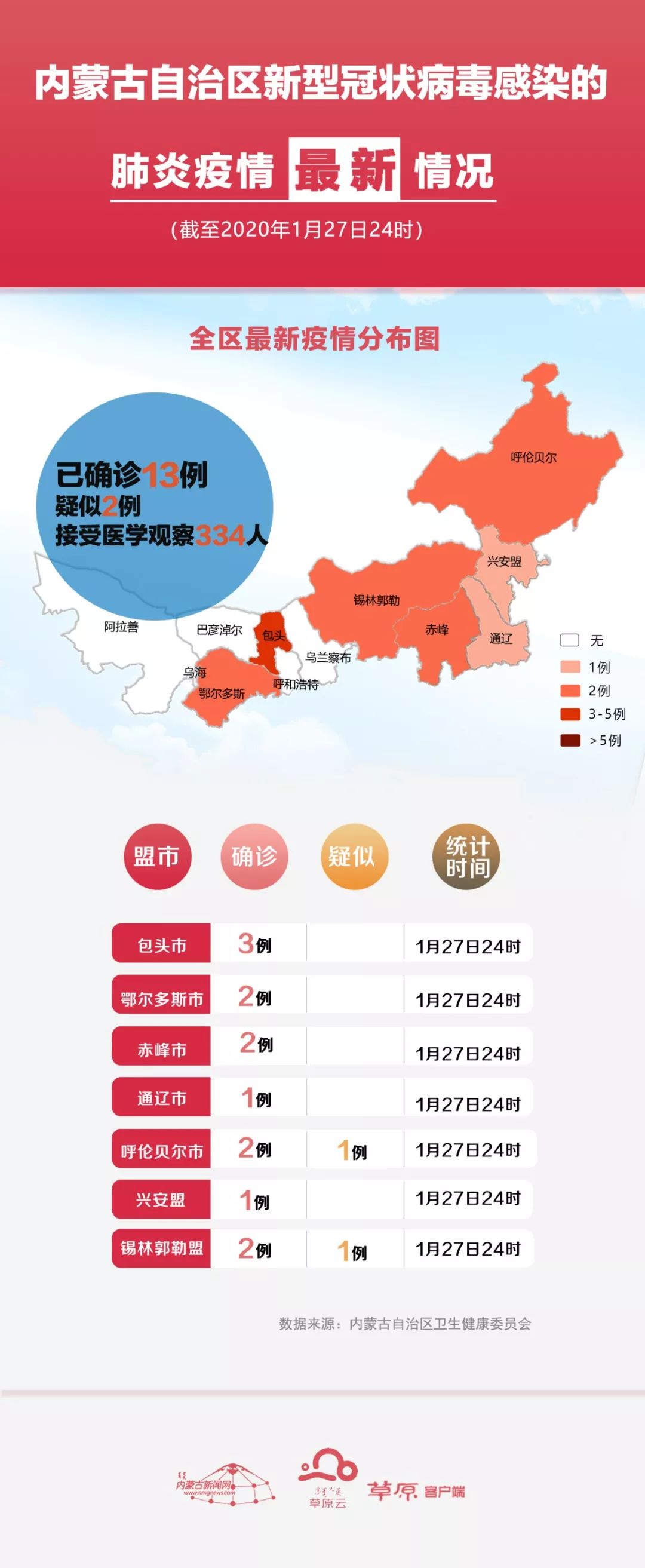 内蒙古：1月全区法定传染病报告发病总数29898例，死亡6例